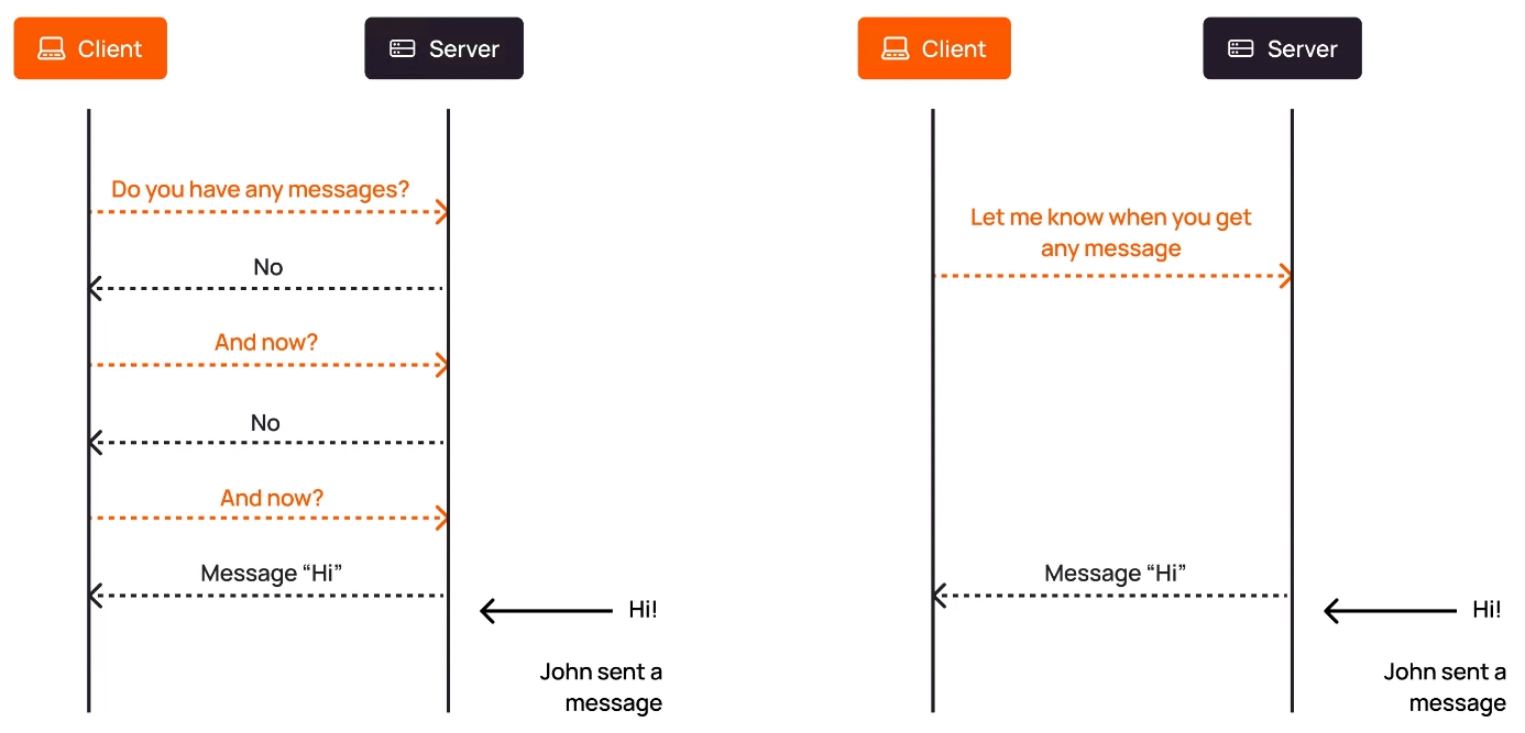 WebSocket 与 HTTP 区别